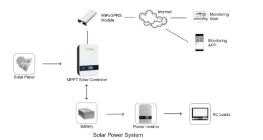 Picture of Growatt SC 48120-MPV MPPT Charge Controller