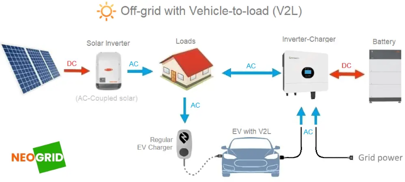 Harnessing the Power of EVs: A First Step toward Off-Grid Living Harnessing the Power of EVs: A First Step toward Off-Grid Living